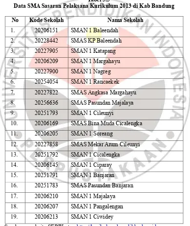 Tabel 3.3  Data SMA Sasaran Pelaksana Kurikulum 2013 di Kab Bandung