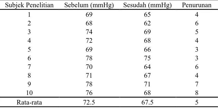 Tabel L1.3 Tekanan Darah Sistolik Subjek Penelitian Sebelum dan Sesudah Minum Jus Wortel 