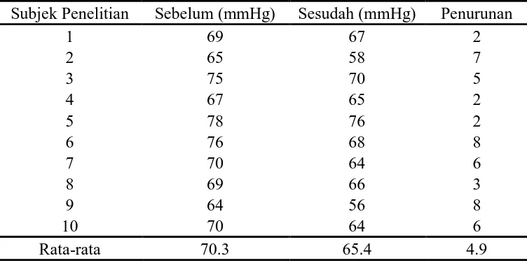 Tabel L1.5 Tekanan Darah Sistolik Subjek Penelitian Sebelum dan Sesudah Minum Jus Tomat 