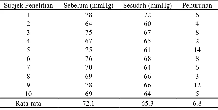 Tabel L1.1 Tekanan Darah Sistolik Subjek Penelitian Sebelum dan Sesudah Minum Jus Kombinasi 