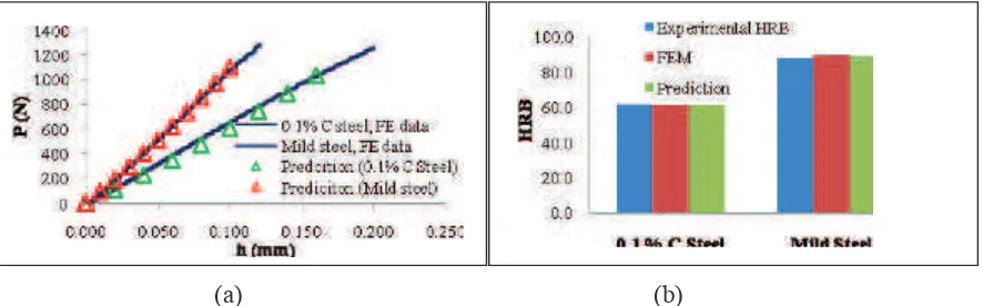 Figure 5 Comparison of the P-h curs of the two steel specimen from FE model and representative stress equations (a)