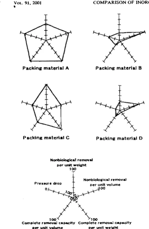 FIG. 7. material from the results maximal value materials Overall appraisal as a biological deodorization packing of H;i removal eJqJeriment on packing A, B