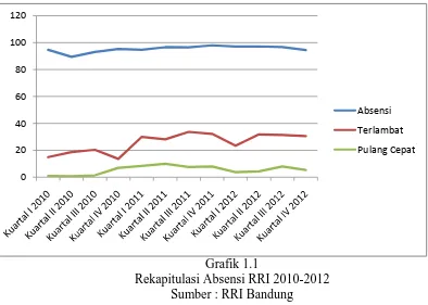 Grafik 1.1 Rekapitulasi Absensi RRI 2010-2012 