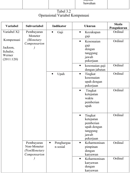 Tabel 3.2 Operasional Variabel Kompensasi 