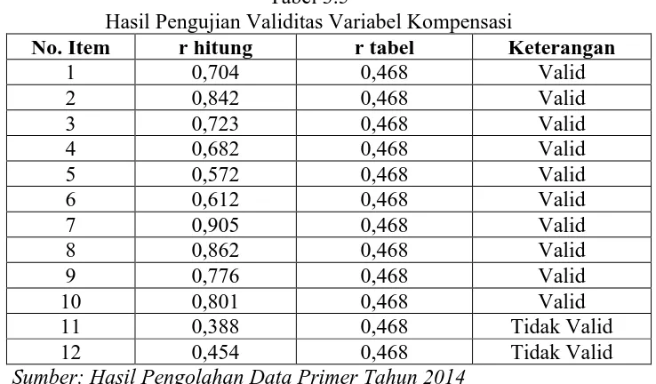 Tabel 3.5 Hasil Pengujian Validitas Variabel Kompensasi 