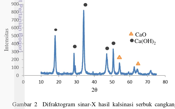 Gambar 2  Difraktogram sinar-X hasil kalsinasi serbuk cangkang keong 