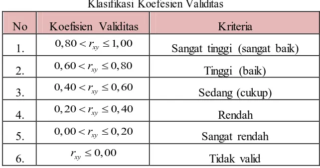 Tabel 3.3 Klasifikasi Koefesien Validitas 