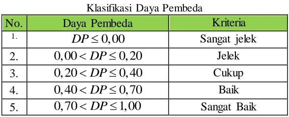 Tabel 3.8 Nilai Daya Pembeda Tiap Butir Soal 