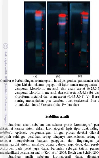 Gambar 6 Perbandingan kromatogram hasil pengembangan standar asiatikosida di 