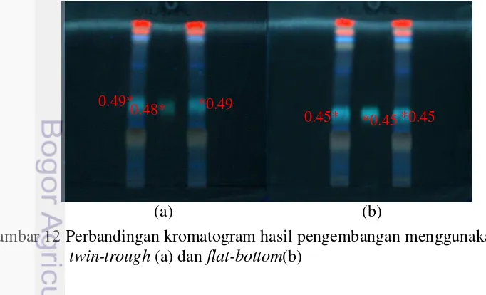 Gambar 12 Perbandingan kromatogram hasil pengembangan menggunakan bejana 