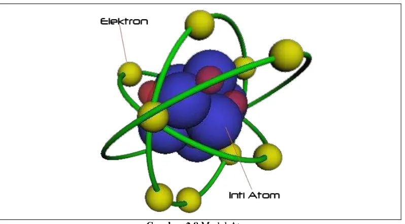 Gambar 2.8 Model Atom 
