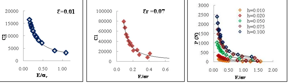 Figure 4(a) Plot  the C2 vs. E/r , Figure 4(b) C1 vs. E/r  with  representative strains for the full curve approach and Figure 4(c) The relationship between forces at different depth and E/r 