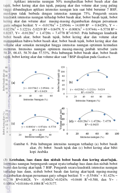 Gambar 6. Pola hubungan intensitas naungan terhadap (a) bobot basah 