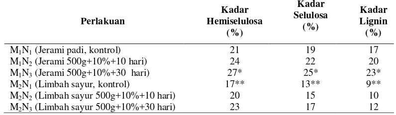 tabel 1. Rerata Lignoselulosa (lignin, selulosa, dan hemiselulosa) hasil fermentasi 