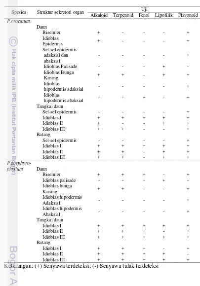 Tabel 9 Hasil Uji histokimia daun, tangkai daun, dan batang P. crocatum            porphyrophyllum dan  P