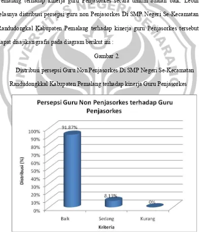 Gambar 2. Distribusi persepsi Guru Non Penjasorkes Di SMP Negeri Se-Kecamatan 