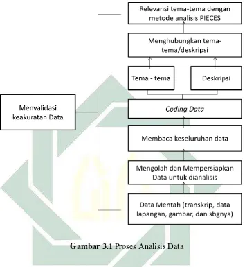Gambar 3.1 Proses Analisis Data  