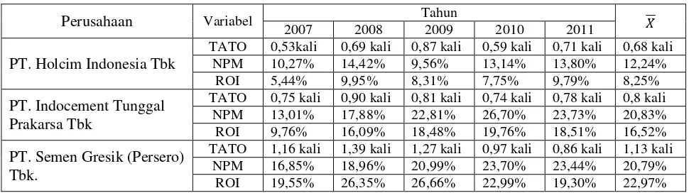 Tabel 1 Hasil Perhitungan Variabel PT Holcim Indonesia Tbk, 