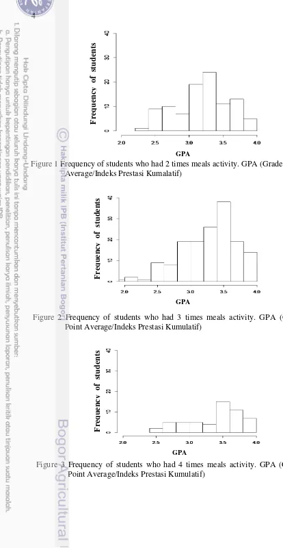 Figure 1 Frequency of students who had 2 times meals activity. GPA (Grade Point 