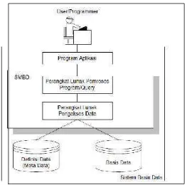 Gambar 2.4 Konsep Sistem Database