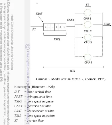 Gambar 3  Model antrian M/M/S (Bloomers 1996) 