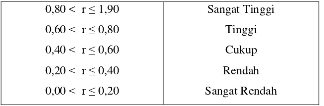 Tabel 3.7 Rekapitulasi Hasil Uji Validitas Variabel X 