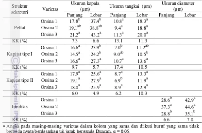 Tabel 4 Ukuran struktur sekretori pada tangkai daun kumis kucing varietas Orsina 1, Orsina 2, dan Orsina 3  