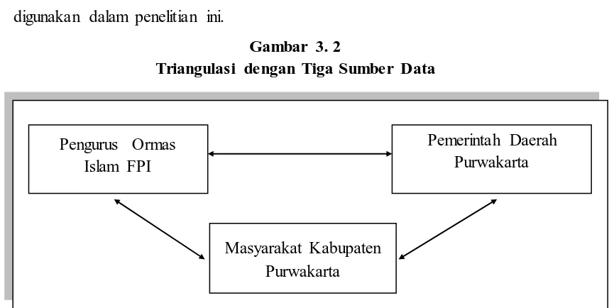 Gambar 3.3  Triangulasi dengan Tiga Teknik Pengumpulan Data 