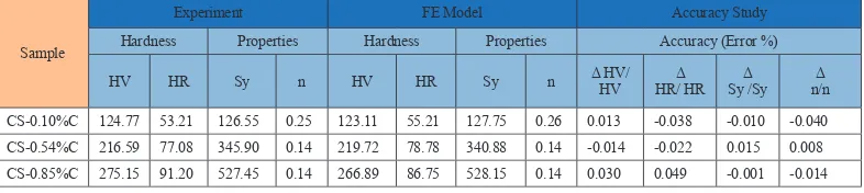 Tabel 2. Tipikal nilai hasil eksperiman Baja karbon untuk HV dan HRB  dibandingakan dengan nilai hasil prediksi menggunakan dual indenter