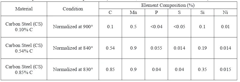 Tabel 1. Komposisi dan kondisi sampel bahan (CS-0.10% C, CS-0.54% C, dan CS-0.85% C) 