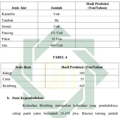 Jenis Ikan TABEL 4 Hasil Produksi (Ton/Tahun 