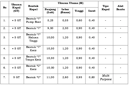 Tabel 4.1 Bentuk Lambung dan Ukuran Utama Kapal Perikanan 