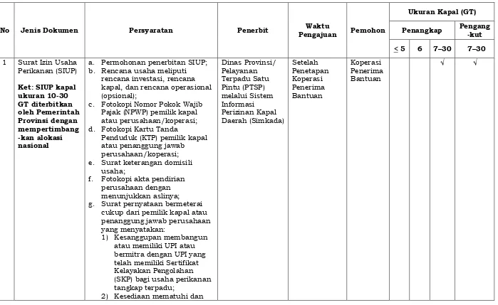 Tabel. 4.2 Dokumen dan Perizinan Kapal Penangkapan Ikan dan Pengangkut Ikan 