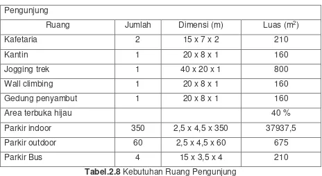 Tabel.2.8 Kebutuhan Ruang Pengunjung 