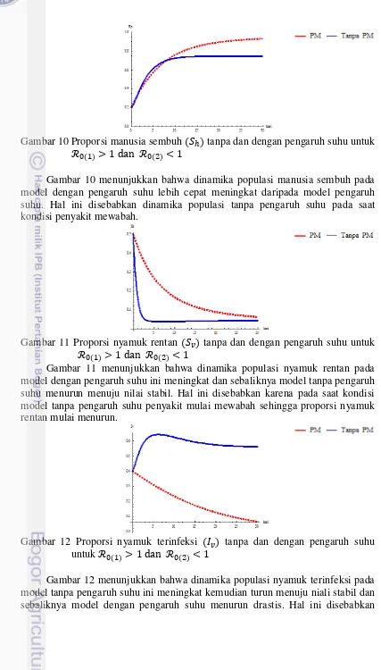 Gambar 10 Proporsi manusia sembuh       tanpa dan dengan pengaruh suhu untuk              