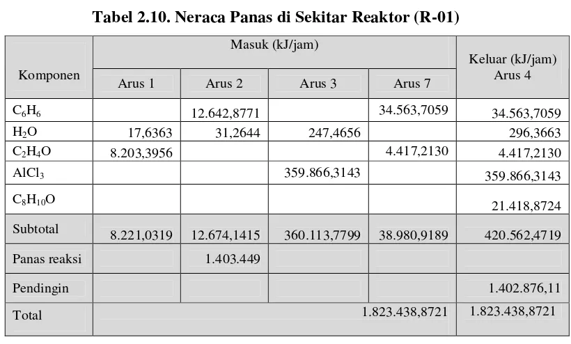 Tabel 2.10. Neraca Panas di Sekitar Reaktor (R-01)  