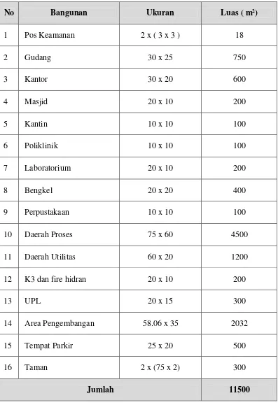 Tabel. 2.17. Luas Bangunan Pabrik 