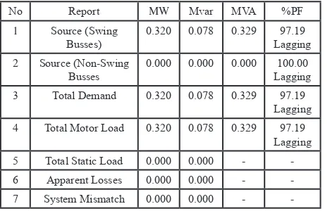 Tabel 5 Load Flow Report Suplai dari Genset