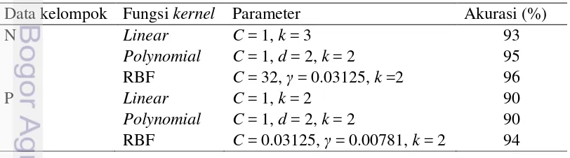 Tabel 3  Tingkat akurasi untuk masing-masing data kelompok dengan nilai parameter yang optimum untuk setiap kernel  