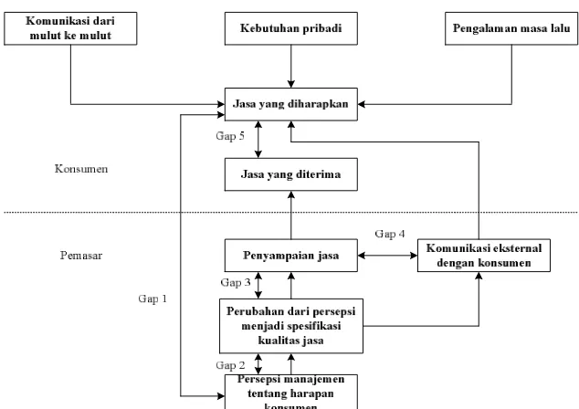 Gambar 2.2. Model Konseptual dari Kualitas Jasa (Parasuraman et.al, 1990)