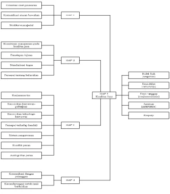 Gambar 2.3. Model ServQual yang Diperluas 