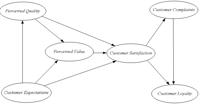 Gambar 2.4. Model American Customer Satisfaction Index (Fornell, 1992) 