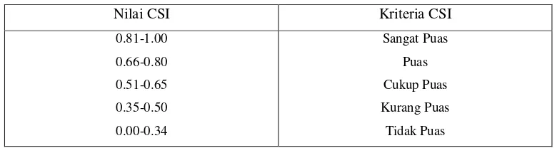 Tabel 2.2. Kriteria Nilai Customer Satisfaction Index (CSI) 