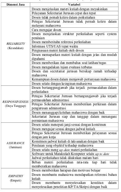 Tabel 3.1. variabel penelitian kuesioner kualitas pelayanan jasa 