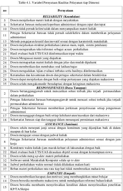 Table 4.1. Variabel Pernyataan Kualitas Pelayanan tiap Dimensi 