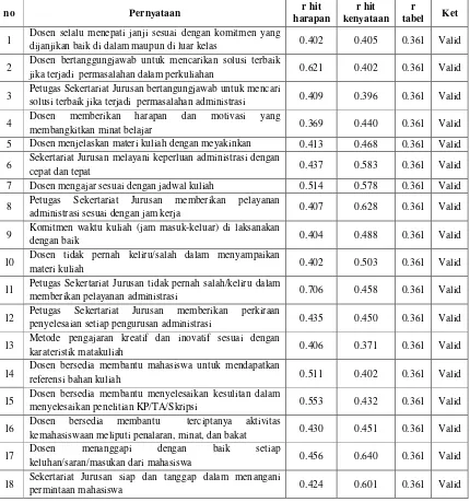 Pernyataan harapan Dosen selalu menepati janji sesuai dengan komitmen yang kenyataan tabel 0.402 0.405 0.361 