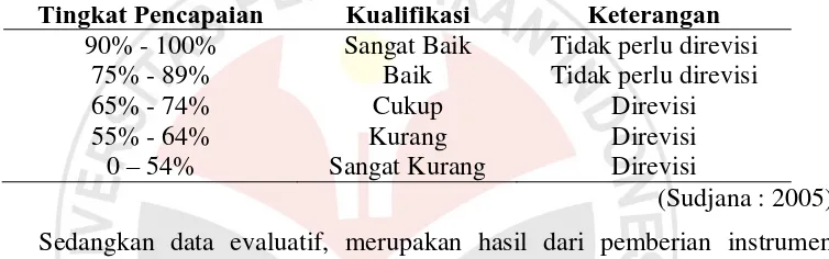 Tabel 3.4. Konversi Tingkat Pencapaian dengan Skala 4 