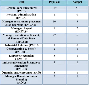 Tabel 3.4 Sampel Direktorat SDM PT Kereta Api Indonesia (persero) kantor 