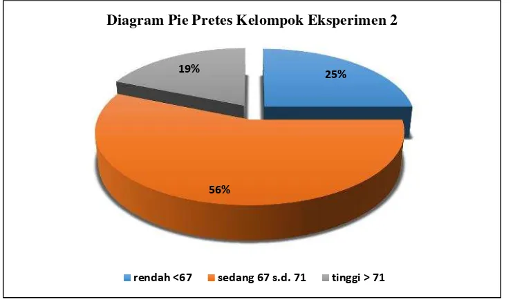 Gambar 4: Diagram Pie Kategori Kecenderungan Skor Pretes KeterampilanMenulis cerpen Kelompok eksperimen 2