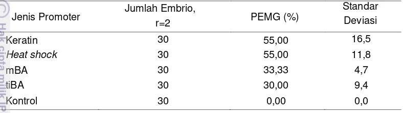 Tabel 3. Persentase embrio yang mengekspresikan GFP (PEMG) 